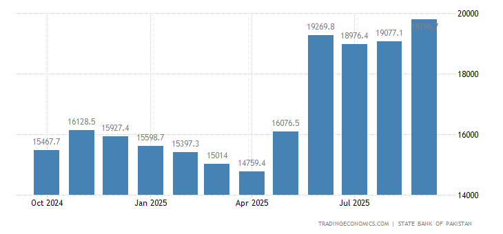 Pakistan Foreign Exchange Reserves 2019 Data Chart Calendar | Foreign exchange reserves myanmar Pakistan Foreign Exchange Reserves 2019 Data Chart Calendar -